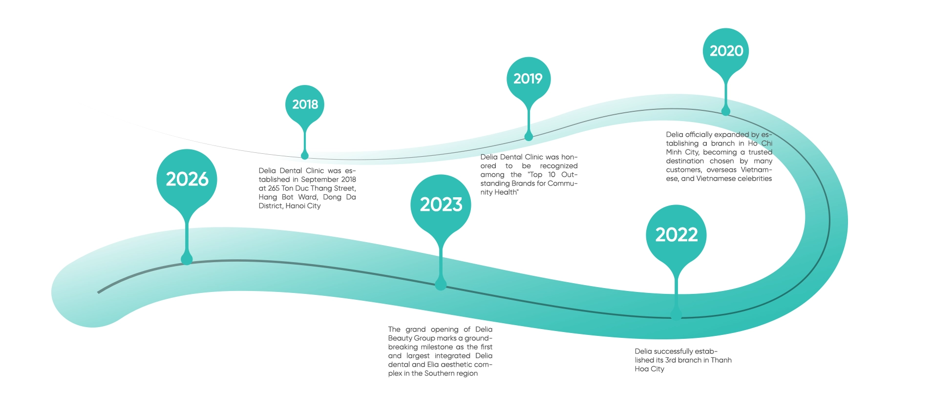 Delia Dental Clinic History Timeline Map