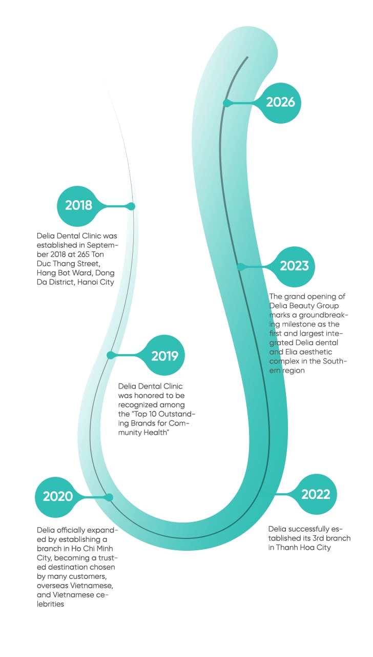 Delia Dental Clinic History Timeline Map Mobile